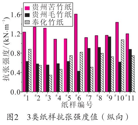 毛竹紙、苦竹紙、棠云紙抗張強(qiáng)度值